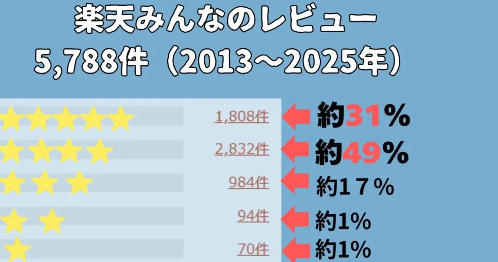 楽天みんなのレビュー評価の内訳 5788件 2013年から2025年 星5つ1808件約31パーセント 星4つ2832件約49パーセント 星3つ984件約17パーセント 星2つ94件約1パーセント 星1つ70件約1パーセント