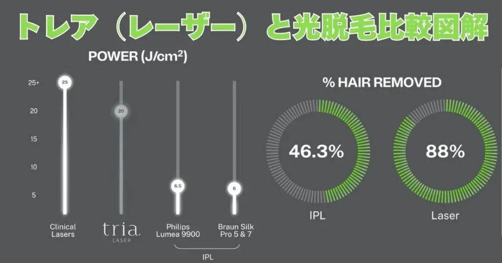 家庭用レーザー脱毛器トリアを含む脱毛器のパワー比較と脱毛効果を示す図 家庭用レーザー脱毛器のパワーが約20、IPL光脱毛器が約6でレーザー脱毛器が88パーセント、光脱毛器が46.3パーセントの脱毛除去率である