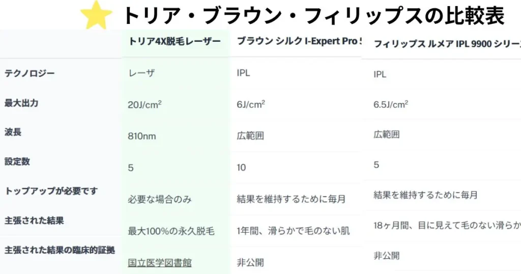トリア・ブラウン・フィリップスの比較表
