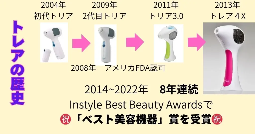 トリア美容機器の進化 初代からトリア4Xまでの製品変遷 2008年アメリカFDA認可 8年連続Instyleベスト美容機器賞受賞