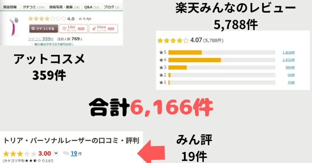 アットコスメ楽天みん評のレビュー合計6166件