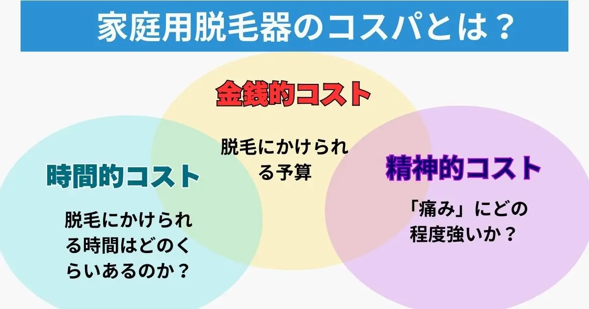 「金銭的コスト」「時間的コスト」「精神的コスト」の3つを総合的に考えものが本当の意味での家庭用脱毛器のコスパです。
それを視覚的にまとめた図解です