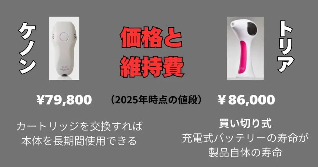ケノンとトリアの価格と維持費の比較