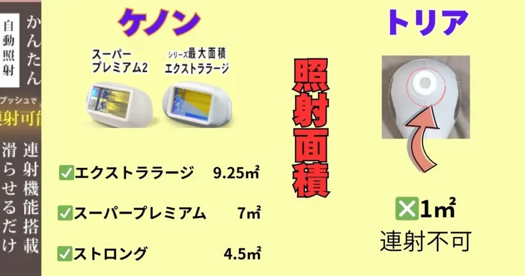 ケノンとトリアの照射面積比較