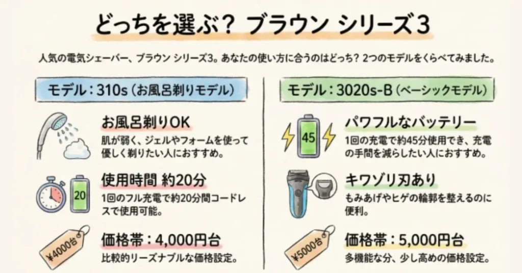 ブラウンシリーズ３の310ｓと3020ｓ－Ｂの性能比較図解