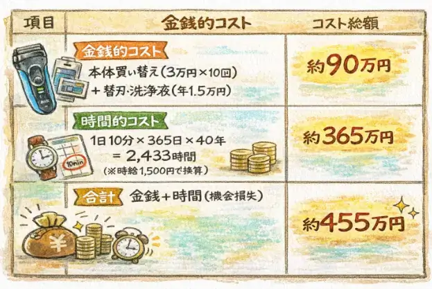 髭剃りにかかる金銭的コストのイラスト図解
