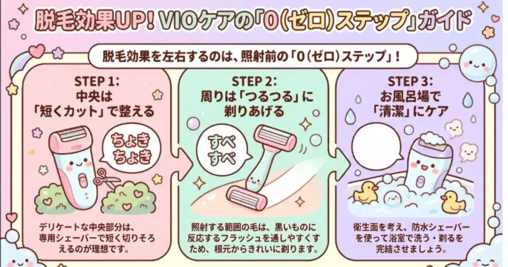 VIOの「０ステップ」イラスト図解