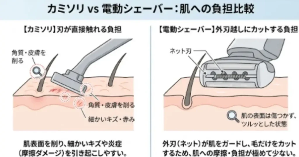 カミソリとシェーバーの差