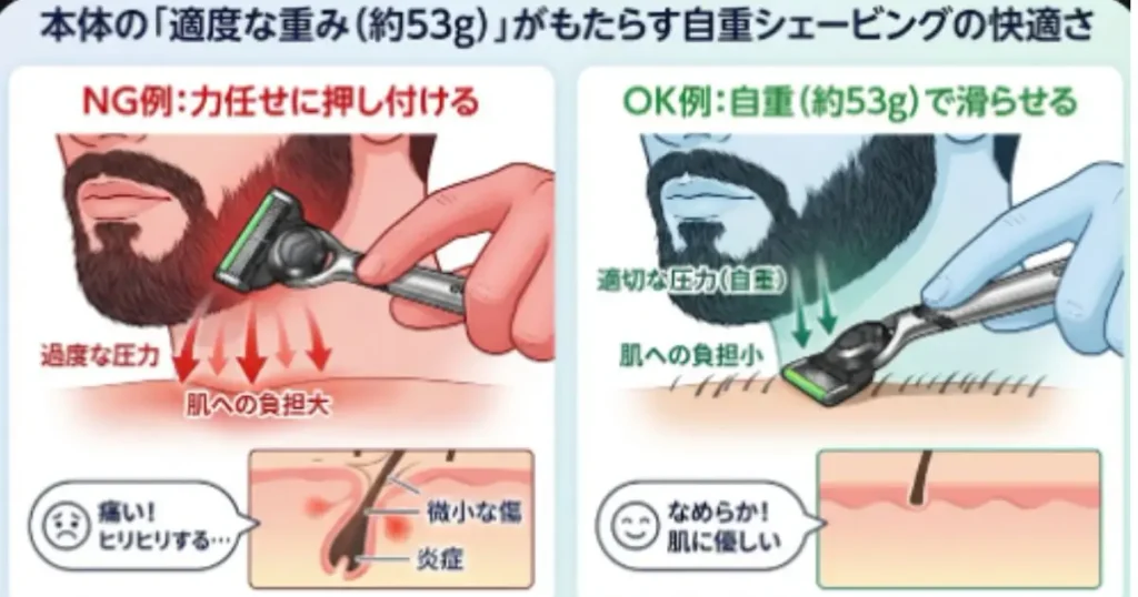 力任せに押し付けて剃る場合(NG例)と、メタルハンドルの重み(53g)で自然に滑らせる場合(OK例)の、肌への圧力の違い