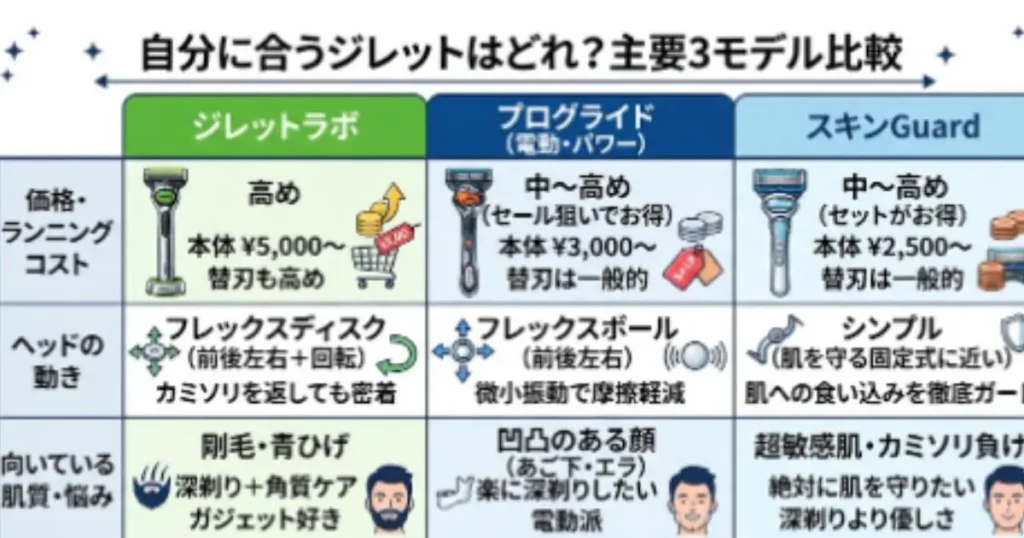 「ジレットラボ」「プログライド」「スキンガード」の3モデルを比較