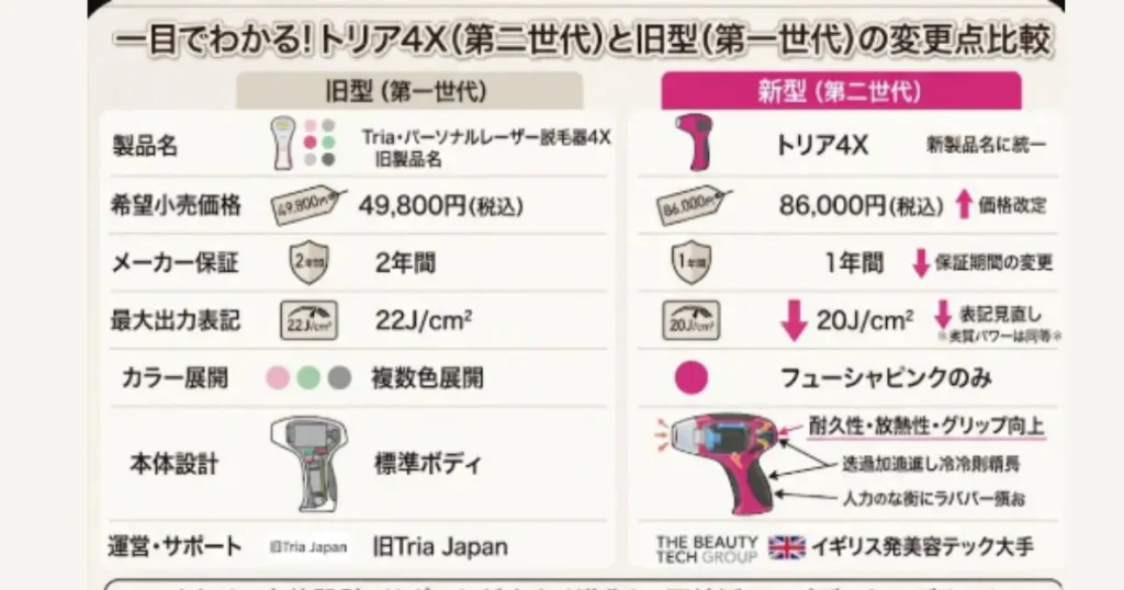 トリアパーソナルレーザー脱毛器とトリア4Xの比較まとめ図